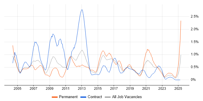 Job vacancy trend for Performance Management in South Wales Job vacancy trend for Performance Management in South Wales