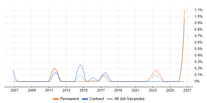 Performance Manager job vacancy trend in South Wales