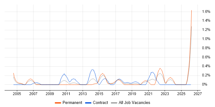 Performance Measurement job vacancy trend in South Wales