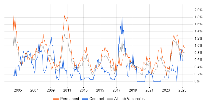 Job vacancy trend for Performance Monitoring in South Wales Job vacancy trend for Performance Monitoring in South Wales