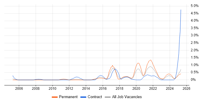 Job vacancy trend for Performance Optimisation in South Wales