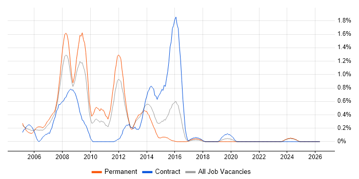 Perl Developer job vacancy trend in South Wales