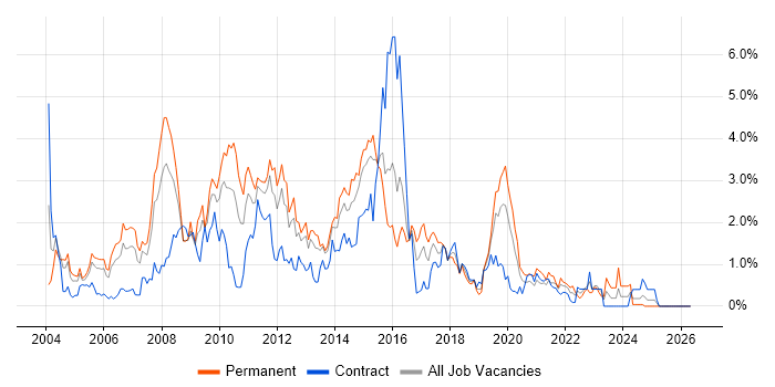 Perl job vacancy trend in South Wales