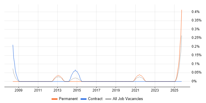 Personal Assistant job vacancy trend in South Wales