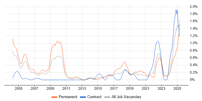 Job vacancy trend for PhD in South Wales Job vacancy trend for PhD in South Wales