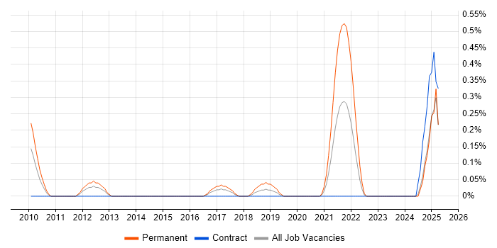 Job vacancy trend for Photography in South Wales Job vacancy trend for Photography in South Wales