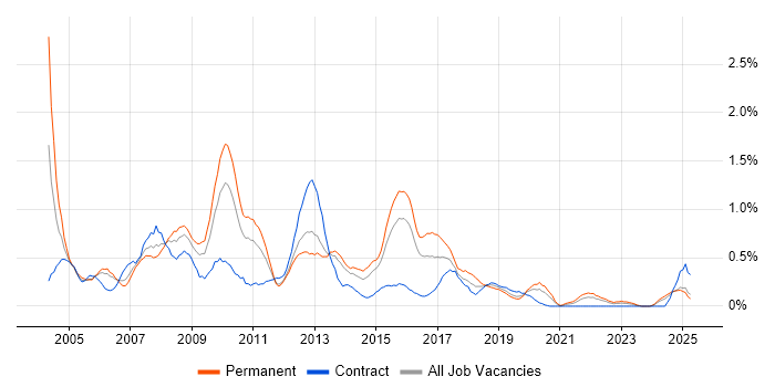 Job vacancy trend for Photoshop in South Wales Job vacancy trend for Photoshop in South Wales