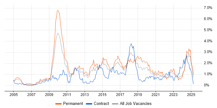 Job vacancy trend for PHP Developer in South Wales