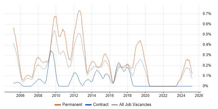 Job vacancy trend for PHP Web Developer in South Wales Job vacancy trend for PHP Web Developer in South Wales