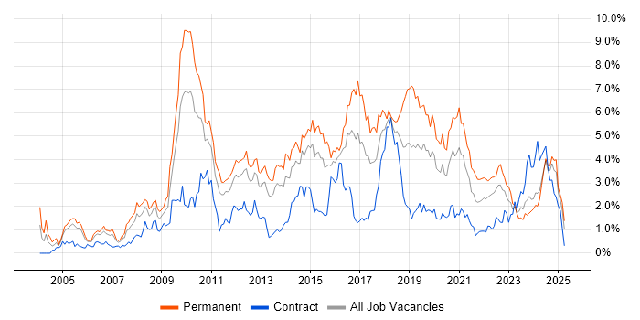Job vacancy trend for PHP in South Wales Job vacancy trend for PHP in South Wales