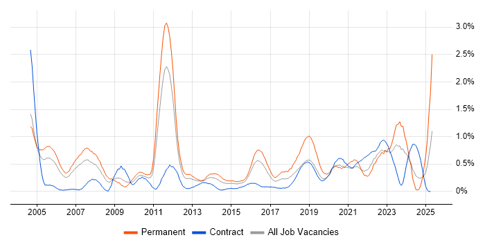 Job vacancy trend for Physics in South Wales Job vacancy trend for Physics in South Wales