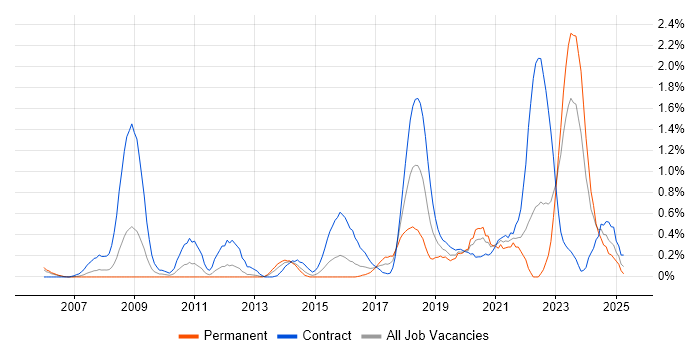 Job vacancy trend for PKI in South Wales Job vacancy trend for PKI in South Wales