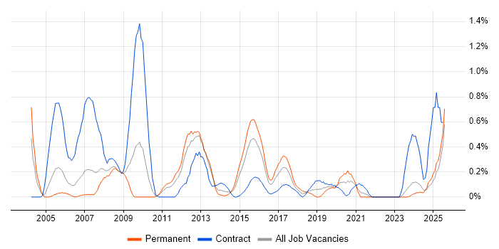 Job vacancy trend for PL/SQL Developer in South Wales Job vacancy trend for PL/SQL Developer in South Wales
