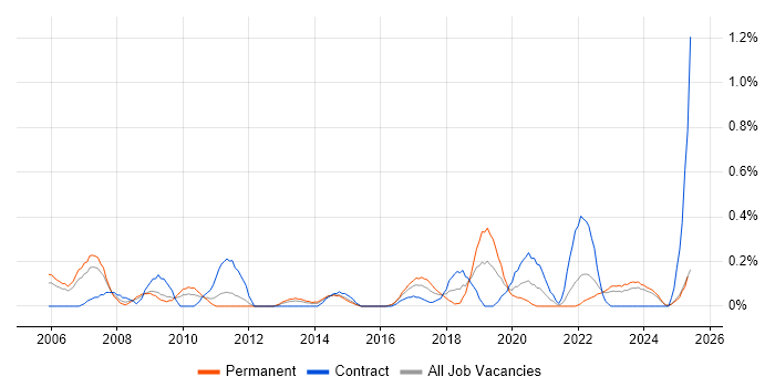 Job vacancy trend for Planning and Forecasting in South Wales Job vacancy trend for Planning and Forecasting in South Wales