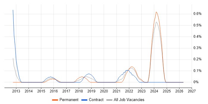 Platform Architect job vacancy trend in South Wales