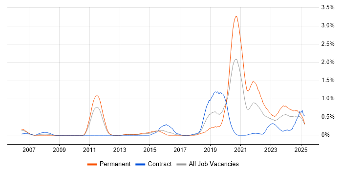 Job vacancy trend for Platform Engineering in South Wales Job vacancy trend for Platform Engineering in South Wales