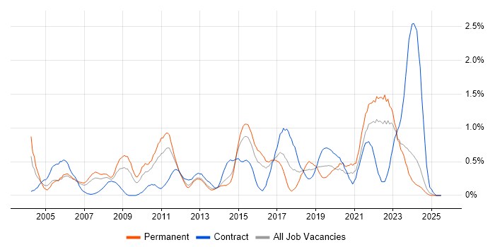 Job vacancy trend for PMI Certification in South Wales Job vacancy trend for PMI Certification in South Wales
