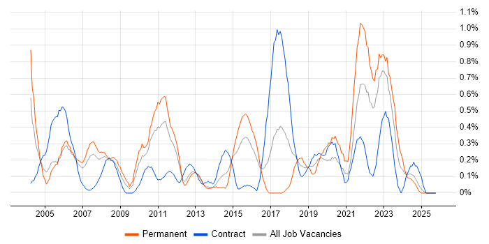PMI job vacancy trend in South Wales