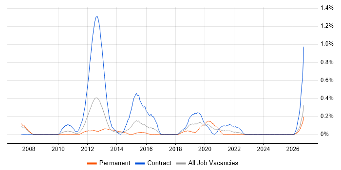 PMO Lead job vacancy trend in South Wales