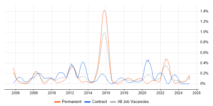 Job vacancy trend for PMO Manager in South Wales Job vacancy trend for PMO Manager in South Wales