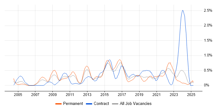 Job vacancy trend for PMP in South Wales Job vacancy trend for PMP in South Wales
