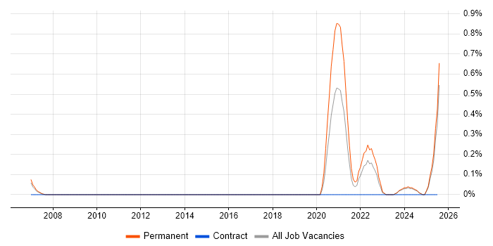 Job vacancy trend for Podcast in South Wales Job vacancy trend for Podcast in South Wales