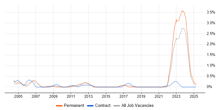 Job vacancy trend for Police in South Wales Job vacancy trend for Police in South Wales