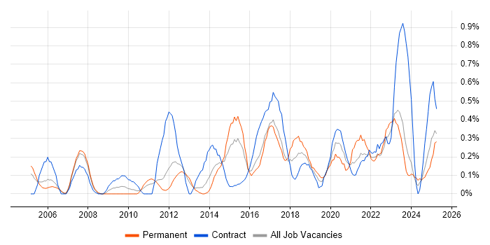 Job vacancy trend for Portfolio Management in South Wales Job vacancy trend for Portfolio Management in South Wales