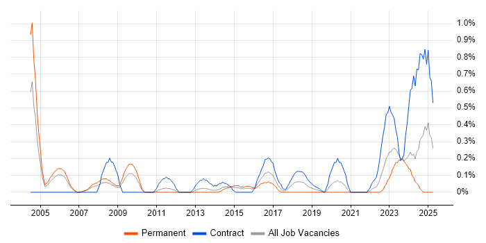 Job vacancy trend for Postgraduate in South Wales