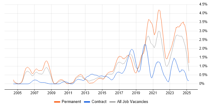 Job vacancy trend for PostgreSQL in South Wales