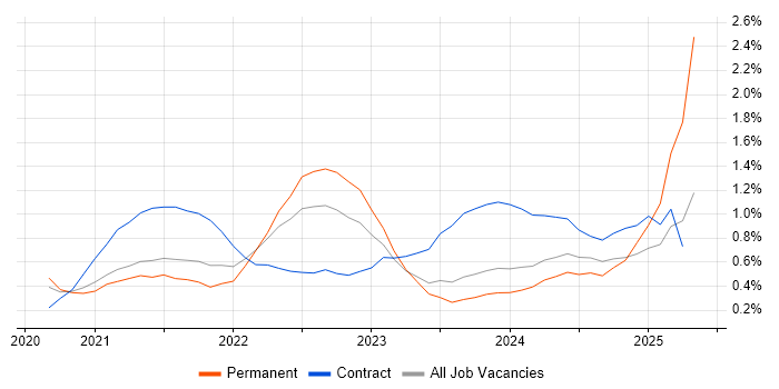Job vacancy trend for Power Automate in South Wales