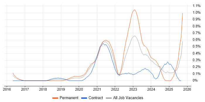 Power BI Analyst job vacancy trend in South Wales Power BI Analyst job vacancy trend in South Wales