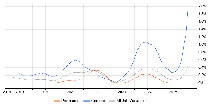Job vacancy trend for Power BI Developer in South Wales Job vacancy trend for Power BI Developer in South Wales