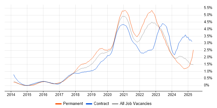 Job vacancy trend for Power BI in South Wales Job vacancy trend for Power BI in South Wales