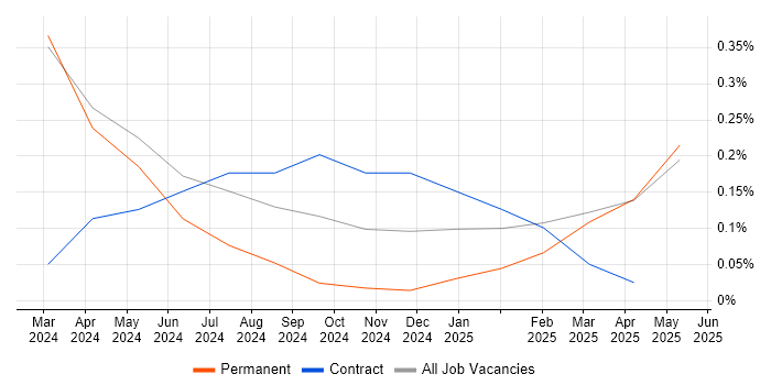 Job vacancy trend for Power Platform Consultant in South Wales Job vacancy trend for Power Platform Consultant in South Wales