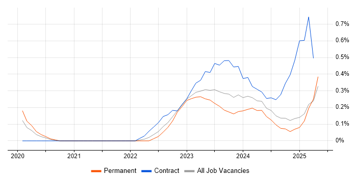 Job vacancy trend for Power Platform Developer in South Wales Job vacancy trend for Power Platform Developer in South Wales