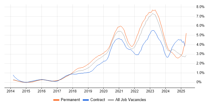 Job vacancy trend for Power Platform in South Wales Job vacancy trend for Power Platform in South Wales