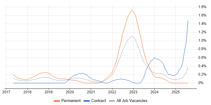 Job vacancy trend for Power Query in South Wales Job vacancy trend for Power Query in South Wales
