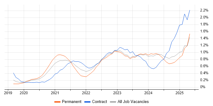 Job vacancy trend for PowerApps in South Wales Job vacancy trend for PowerApps in South Wales