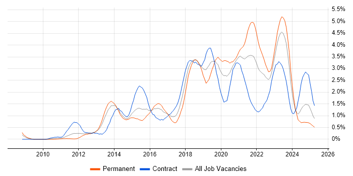 Job vacancy trend for PowerShell in South Wales Job vacancy trend for PowerShell in South Wales