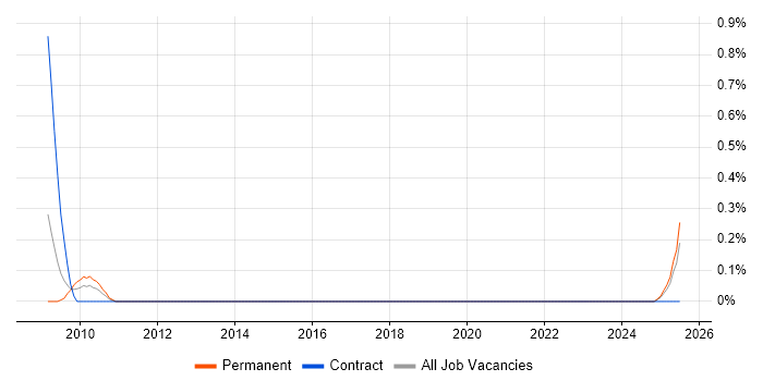 Job vacancy trend for PPC Specialist in South Wales Job vacancy trend for PPC Specialist in South Wales