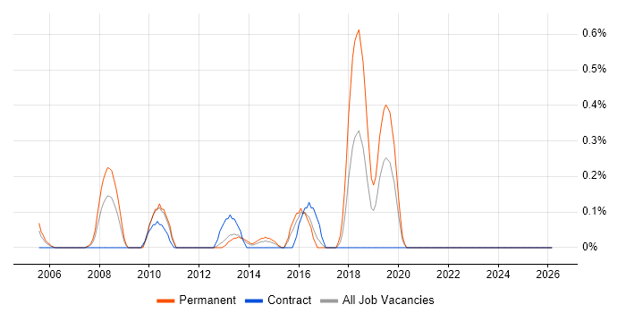Practice Management job vacancy trend in South Wales