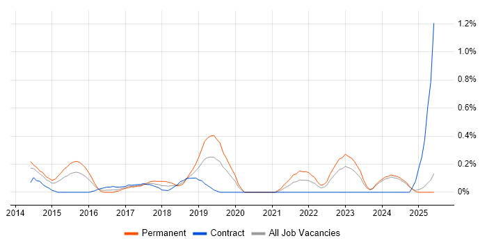 Job vacancy trend for Predictive Analytics in South Wales Job vacancy trend for Predictive Analytics in South Wales