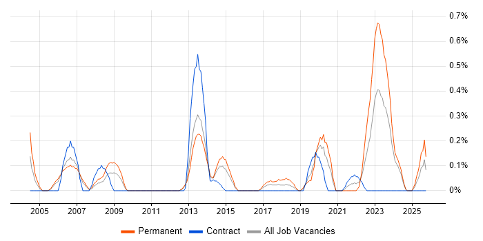 Predictive Modelling job vacancy trend in South Wales