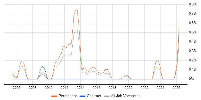 Presales Consultant job vacancy trend in South Wales