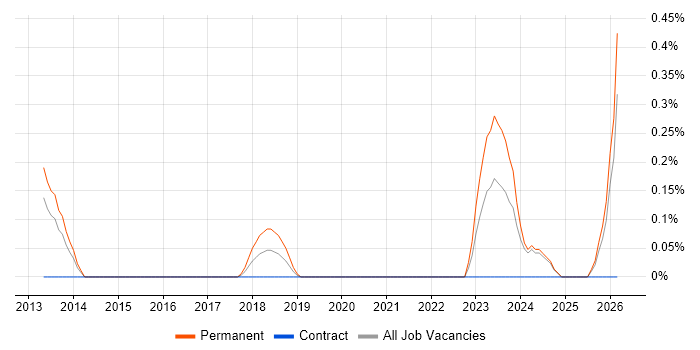Presales Solution Architect job vacancy trend in South Wales