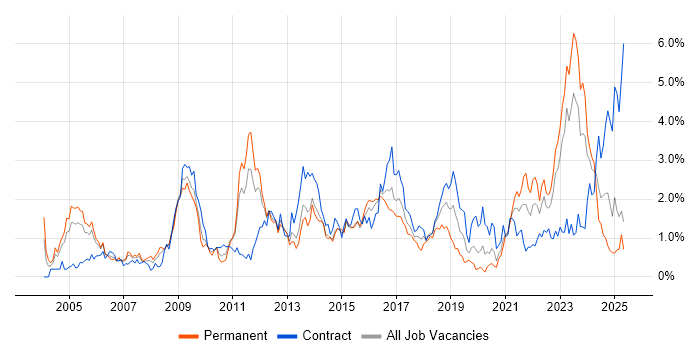 Job vacancy trend for Presentation Skills in South Wales Job vacancy trend for Presentation Skills in South Wales