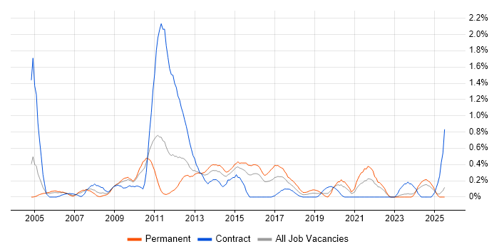 Job vacancy trend for Preventative Maintenance in South Wales Job vacancy trend for Preventative Maintenance in South Wales