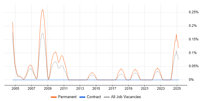 Job vacancy trend for Pricing Analyst in South Wales Job vacancy trend for Pricing Analyst in South Wales