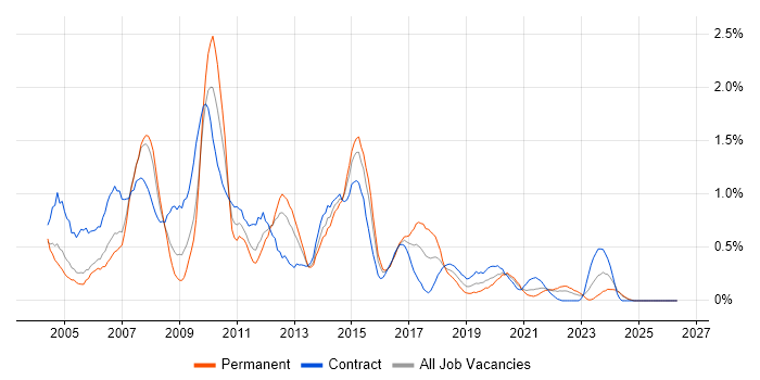 PRINCE job vacancy trend in South Wales